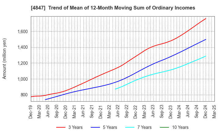 4847 INTELLIGENT WAVE INC.: Trend of Mean of 12-Month Moving Sum of Ordinary Incomes