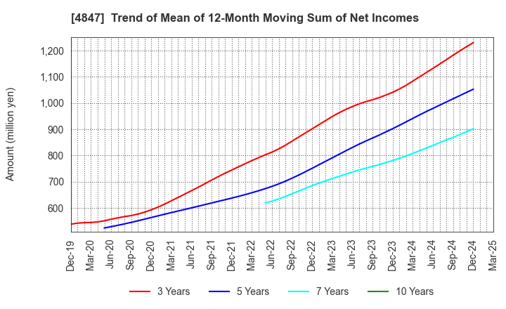 4847 INTELLIGENT WAVE INC.: Trend of Mean of 12-Month Moving Sum of Net Incomes