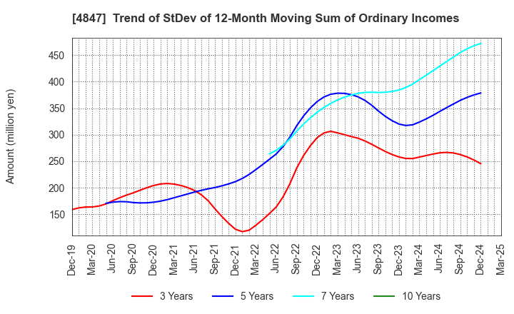 4847 INTELLIGENT WAVE INC.: Trend of StDev of 12-Month Moving Sum of Ordinary Incomes