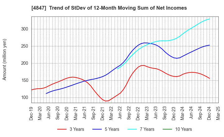 4847 INTELLIGENT WAVE INC.: Trend of StDev of 12-Month Moving Sum of Net Incomes