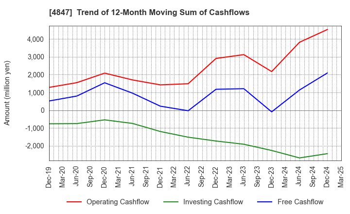 4847 INTELLIGENT WAVE INC.: Trend of 12-Month Moving Sum of Cashflows