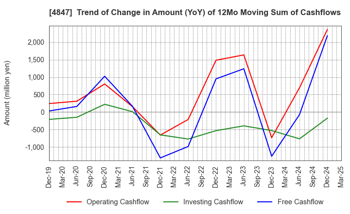 4847 INTELLIGENT WAVE INC.: Trend of Change in Amount (YoY) of 12Mo Moving Sum of Cashflows