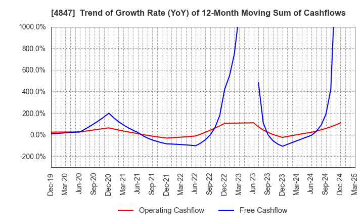 4847 INTELLIGENT WAVE INC.: Trend of Growth Rate (YoY) of 12-Month Moving Sum of Cashflows
