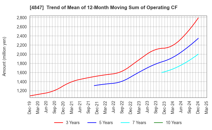 4847 INTELLIGENT WAVE INC.: Trend of Mean of 12-Month Moving Sum of Operating CF