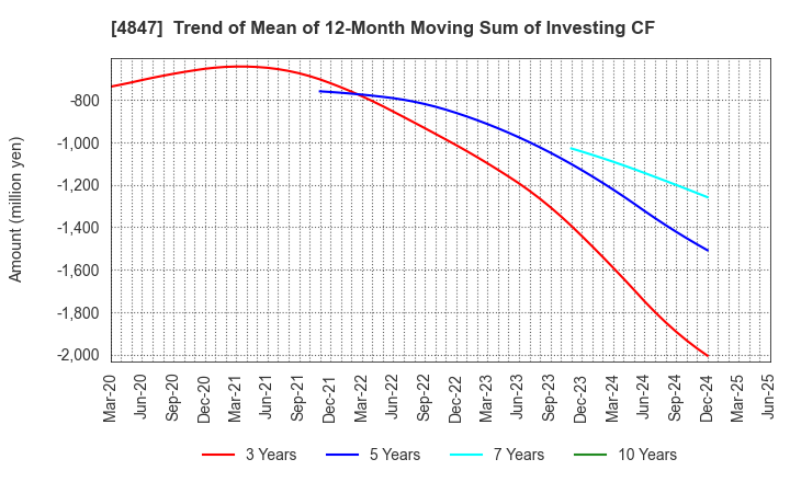 4847 INTELLIGENT WAVE INC.: Trend of Mean of 12-Month Moving Sum of Investing CF