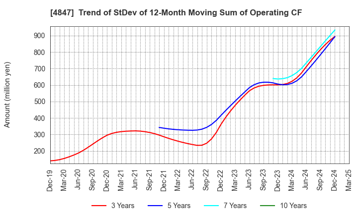 4847 INTELLIGENT WAVE INC.: Trend of StDev of 12-Month Moving Sum of Operating CF