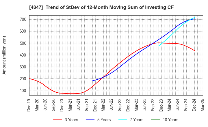 4847 INTELLIGENT WAVE INC.: Trend of StDev of 12-Month Moving Sum of Investing CF
