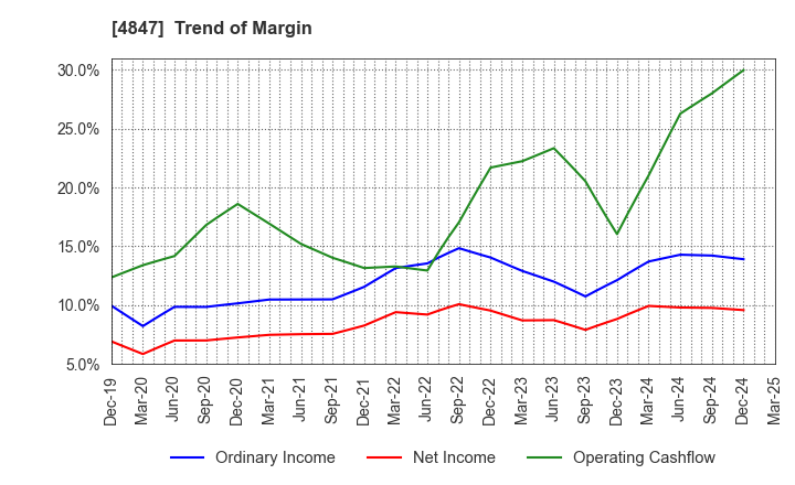 4847 INTELLIGENT WAVE INC.: Trend of Margin