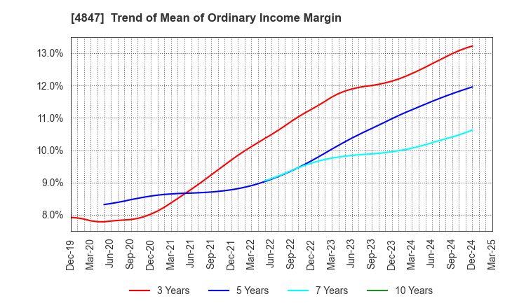 4847 INTELLIGENT WAVE INC.: Trend of Mean of Ordinary Income Margin