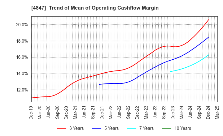 4847 INTELLIGENT WAVE INC.: Trend of Mean of Operating Cashflow Margin