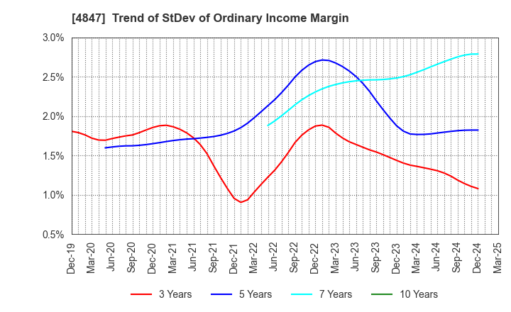 4847 INTELLIGENT WAVE INC.: Trend of StDev of Ordinary Income Margin