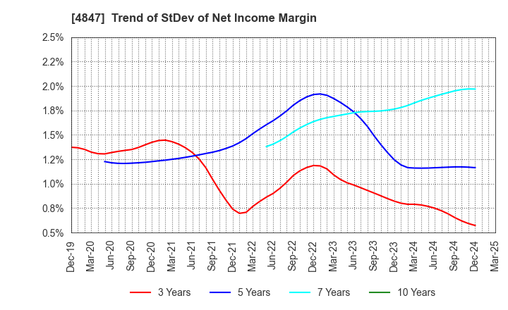 4847 INTELLIGENT WAVE INC.: Trend of StDev of Net Income Margin