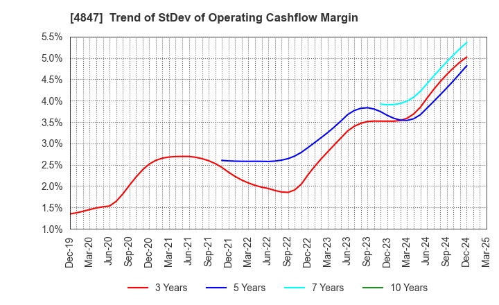 4847 INTELLIGENT WAVE INC.: Trend of StDev of Operating Cashflow Margin