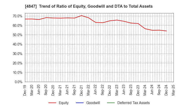4847 INTELLIGENT WAVE INC.: Trend of Ratio of Equity, Goodwill and DTA to Total Assets