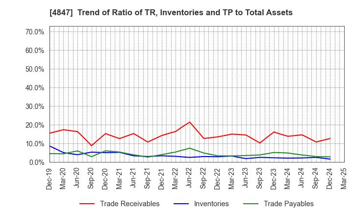 4847 INTELLIGENT WAVE INC.: Trend of Ratio of TR, Inventories and TP to Total Assets