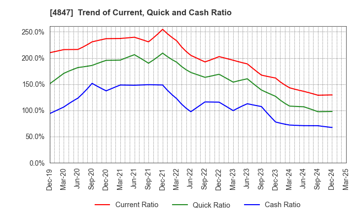 4847 INTELLIGENT WAVE INC.: Trend of Current, Quick and Cash Ratio