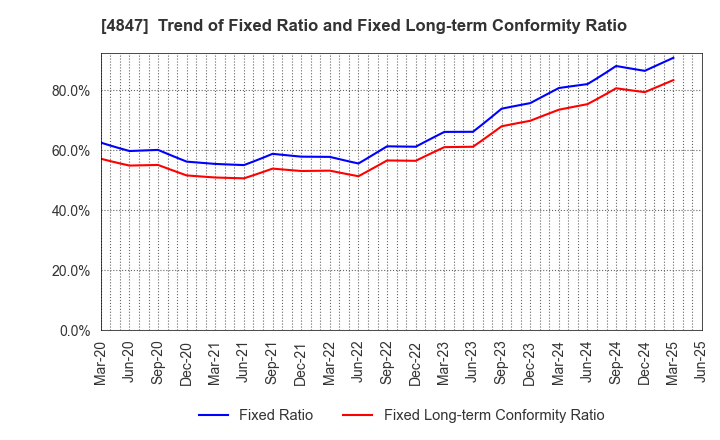 4847 INTELLIGENT WAVE INC.: Trend of Fixed Ratio and Fixed Long-term Conformity Ratio