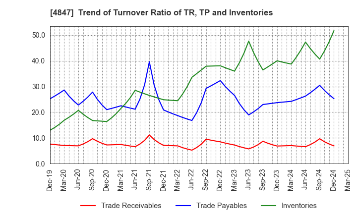 4847 INTELLIGENT WAVE INC.: Trend of Turnover Ratio of TR, TP and Inventories