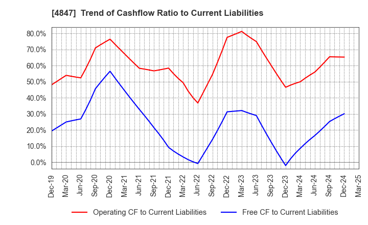 4847 INTELLIGENT WAVE INC.: Trend of Cashflow Ratio to Current Liabilities