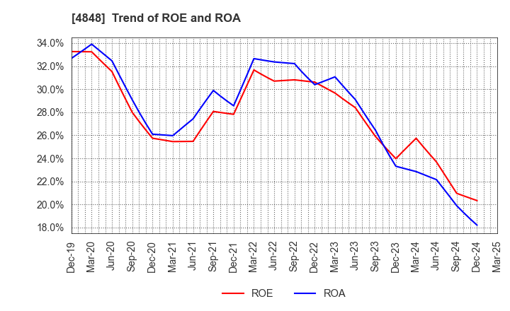 4848 FULLCAST HOLDINGS CO.,LTD.: Trend of ROE and ROA