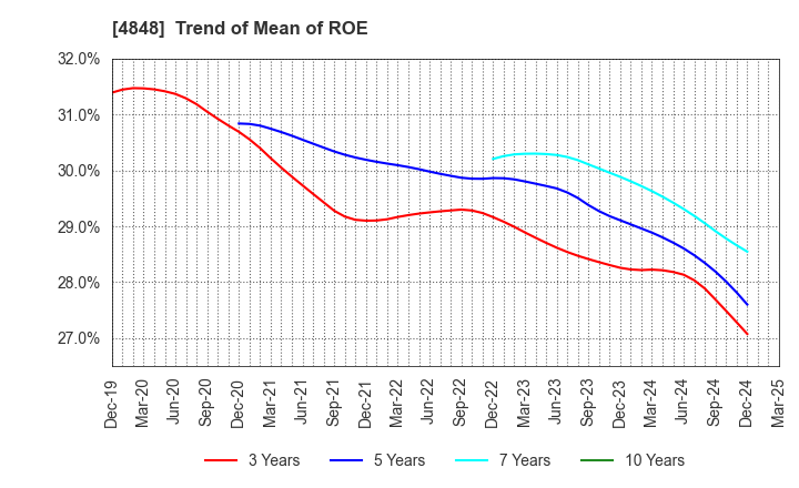 4848 FULLCAST HOLDINGS CO.,LTD.: Trend of Mean of ROE