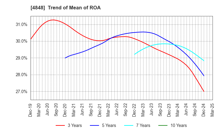 4848 FULLCAST HOLDINGS CO.,LTD.: Trend of Mean of ROA