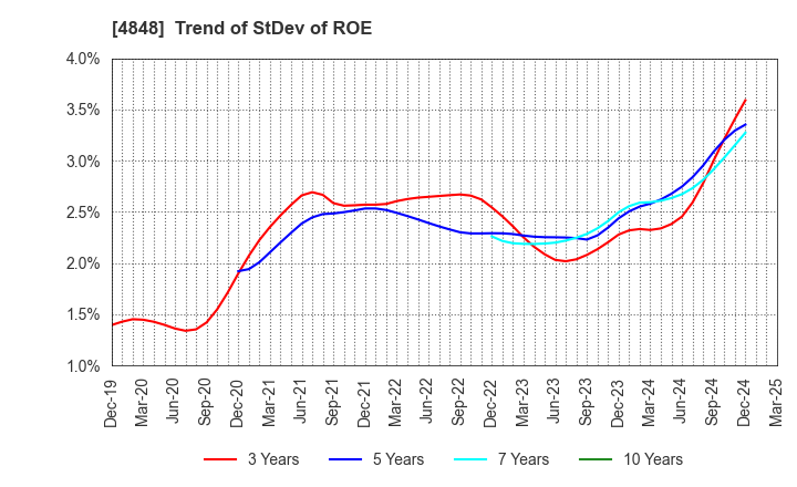 4848 FULLCAST HOLDINGS CO.,LTD.: Trend of StDev of ROE