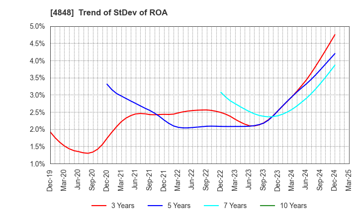 4848 FULLCAST HOLDINGS CO.,LTD.: Trend of StDev of ROA