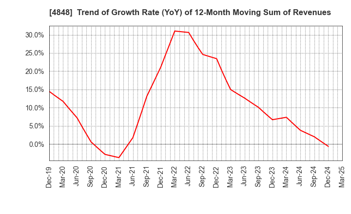 4848 FULLCAST HOLDINGS CO.,LTD.: Trend of Growth Rate (YoY) of 12-Month Moving Sum of Revenues