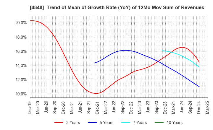 4848 FULLCAST HOLDINGS CO.,LTD.: Trend of Mean of Growth Rate (YoY) of 12Mo Mov Sum of Revenues