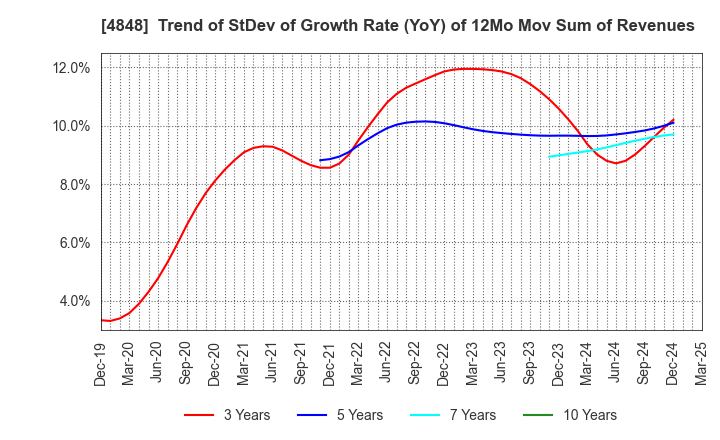 4848 FULLCAST HOLDINGS CO.,LTD.: Trend of StDev of Growth Rate (YoY) of 12Mo Mov Sum of Revenues
