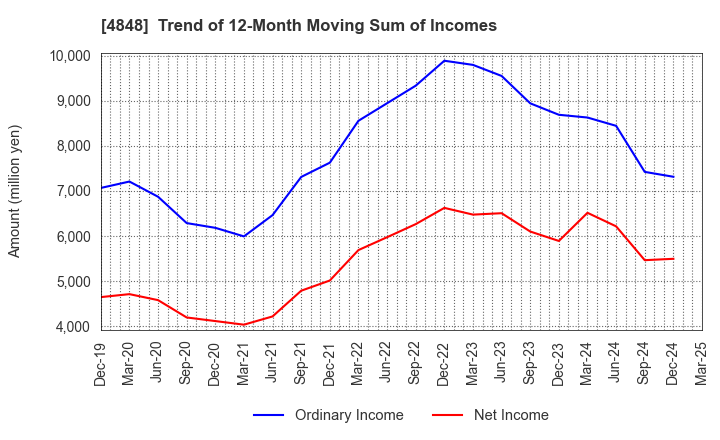 4848 FULLCAST HOLDINGS CO.,LTD.: Trend of 12-Month Moving Sum of Incomes