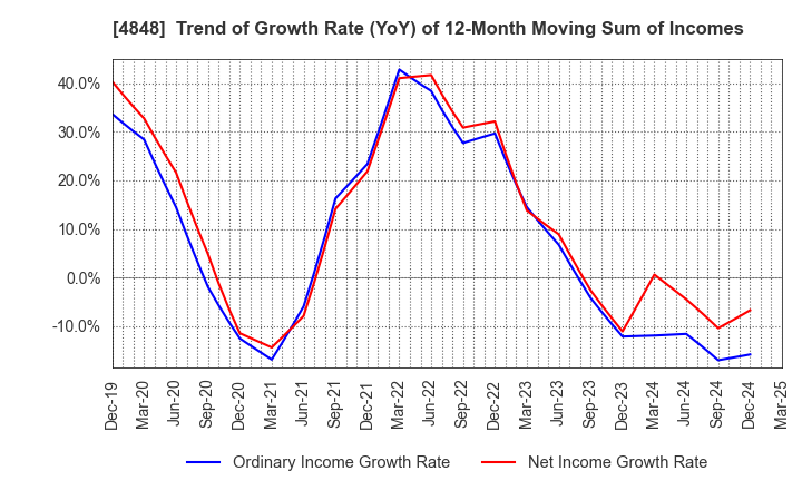 4848 FULLCAST HOLDINGS CO.,LTD.: Trend of Growth Rate (YoY) of 12-Month Moving Sum of Incomes