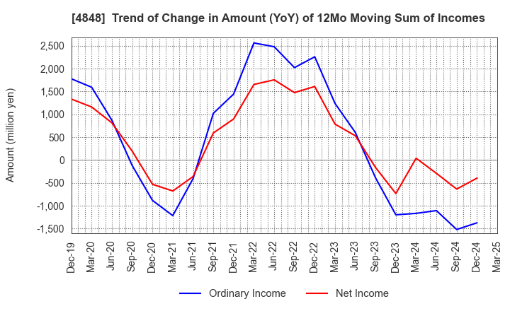 4848 FULLCAST HOLDINGS CO.,LTD.: Trend of Change in Amount (YoY) of 12Mo Moving Sum of Incomes