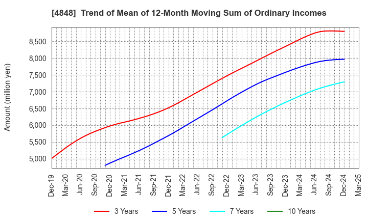 4848 FULLCAST HOLDINGS CO.,LTD.: Trend of Mean of 12-Month Moving Sum of Ordinary Incomes