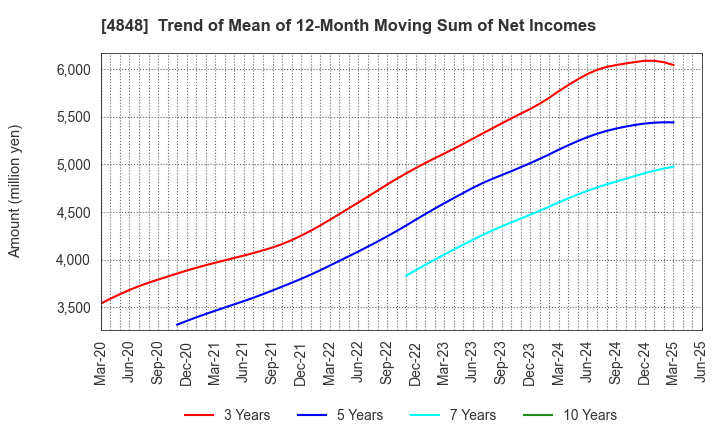 4848 FULLCAST HOLDINGS CO.,LTD.: Trend of Mean of 12-Month Moving Sum of Net Incomes