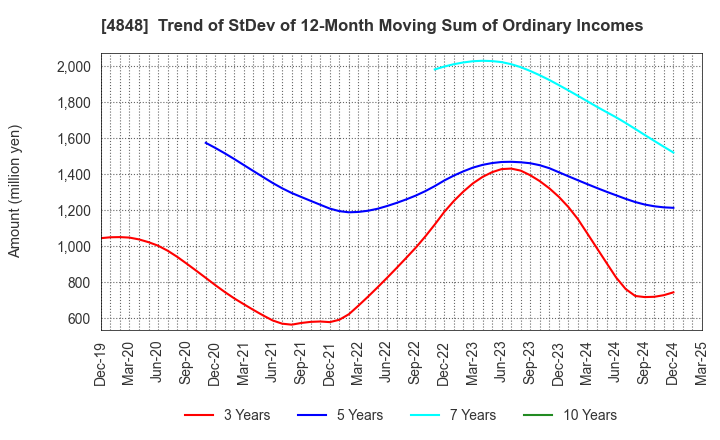 4848 FULLCAST HOLDINGS CO.,LTD.: Trend of StDev of 12-Month Moving Sum of Ordinary Incomes