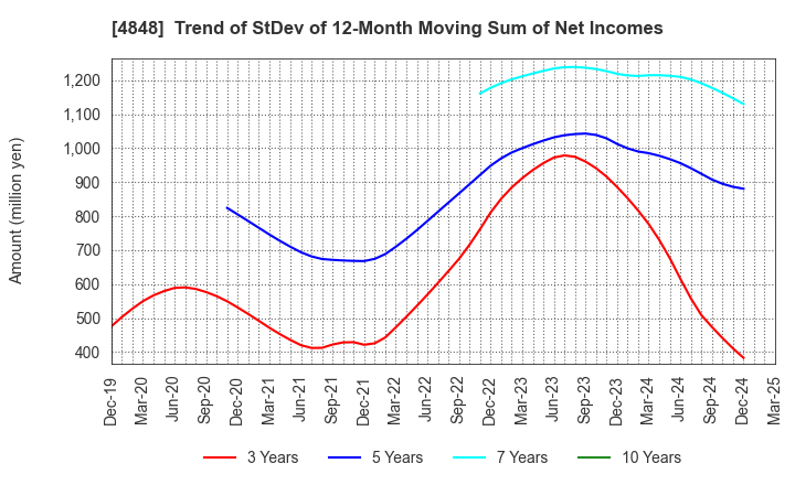 4848 FULLCAST HOLDINGS CO.,LTD.: Trend of StDev of 12-Month Moving Sum of Net Incomes
