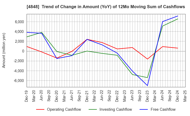 4848 FULLCAST HOLDINGS CO.,LTD.: Trend of Change in Amount (YoY) of 12Mo Moving Sum of Cashflows