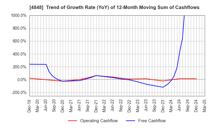 4848 FULLCAST HOLDINGS CO.,LTD.: Trend of Growth Rate (YoY) of 12-Month Moving Sum of Cashflows