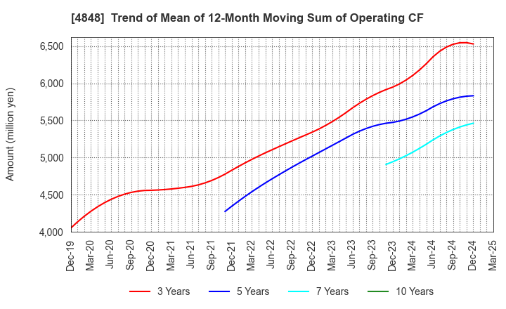 4848 FULLCAST HOLDINGS CO.,LTD.: Trend of Mean of 12-Month Moving Sum of Operating CF