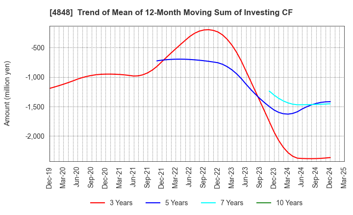 4848 FULLCAST HOLDINGS CO.,LTD.: Trend of Mean of 12-Month Moving Sum of Investing CF