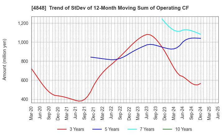 4848 FULLCAST HOLDINGS CO.,LTD.: Trend of StDev of 12-Month Moving Sum of Operating CF