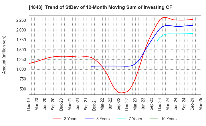 4848 FULLCAST HOLDINGS CO.,LTD.: Trend of StDev of 12-Month Moving Sum of Investing CF