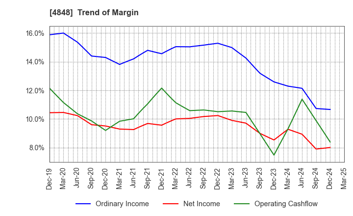 4848 FULLCAST HOLDINGS CO.,LTD.: Trend of Margin