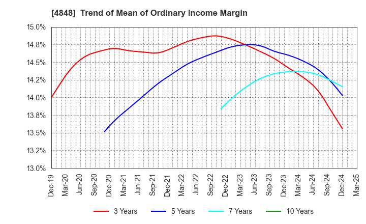 4848 FULLCAST HOLDINGS CO.,LTD.: Trend of Mean of Ordinary Income Margin