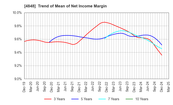 4848 FULLCAST HOLDINGS CO.,LTD.: Trend of Mean of Net Income Margin