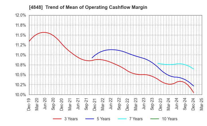 4848 FULLCAST HOLDINGS CO.,LTD.: Trend of Mean of Operating Cashflow Margin