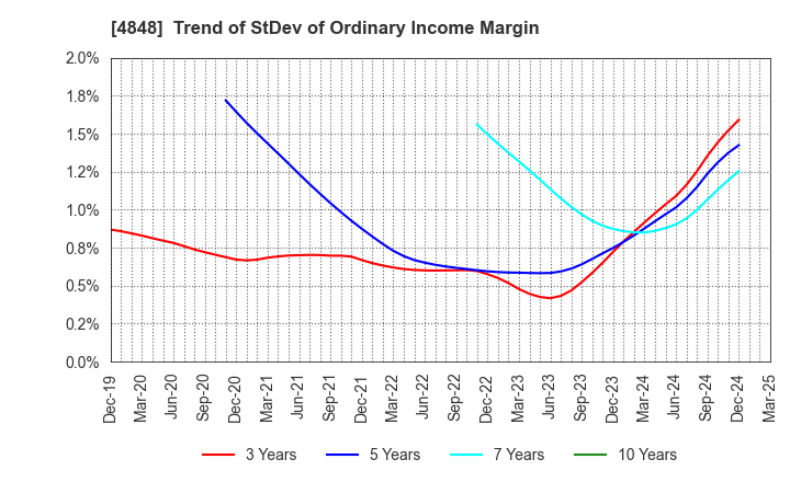 4848 FULLCAST HOLDINGS CO.,LTD.: Trend of StDev of Ordinary Income Margin