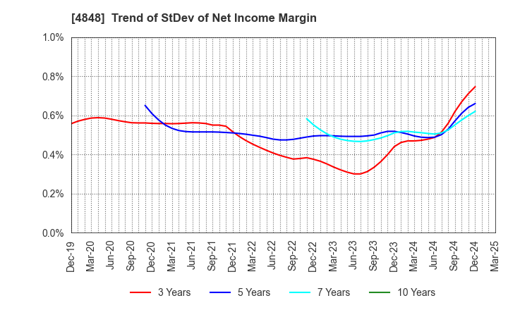 4848 FULLCAST HOLDINGS CO.,LTD.: Trend of StDev of Net Income Margin